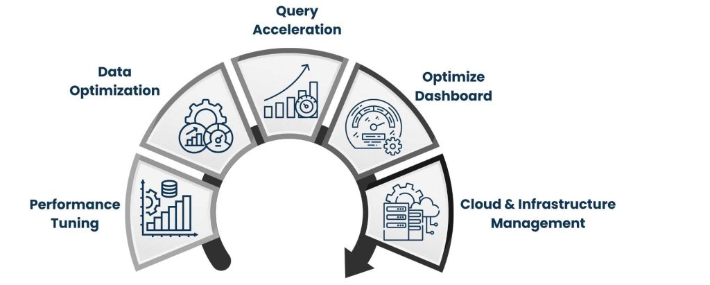 What are BI performance services
